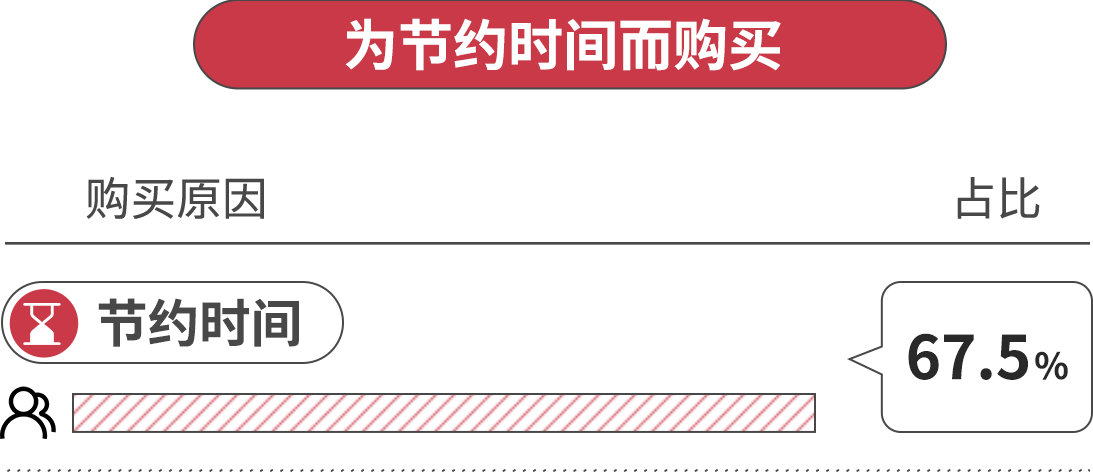 為節(jié)約時間而購買，節(jié)約時間