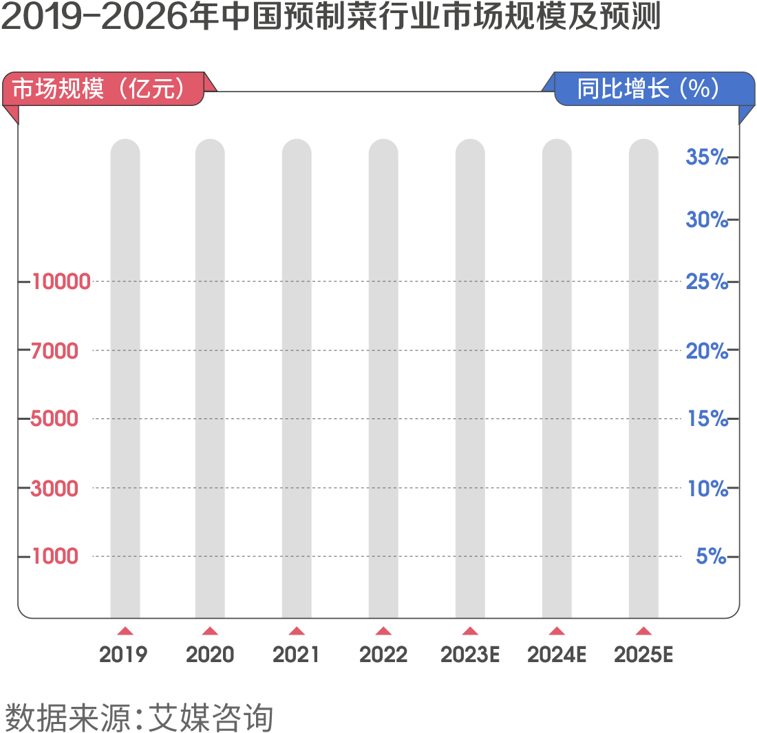 2019-2026年中國預(yù)制菜行業(yè)市場規(guī)模及預(yù)測