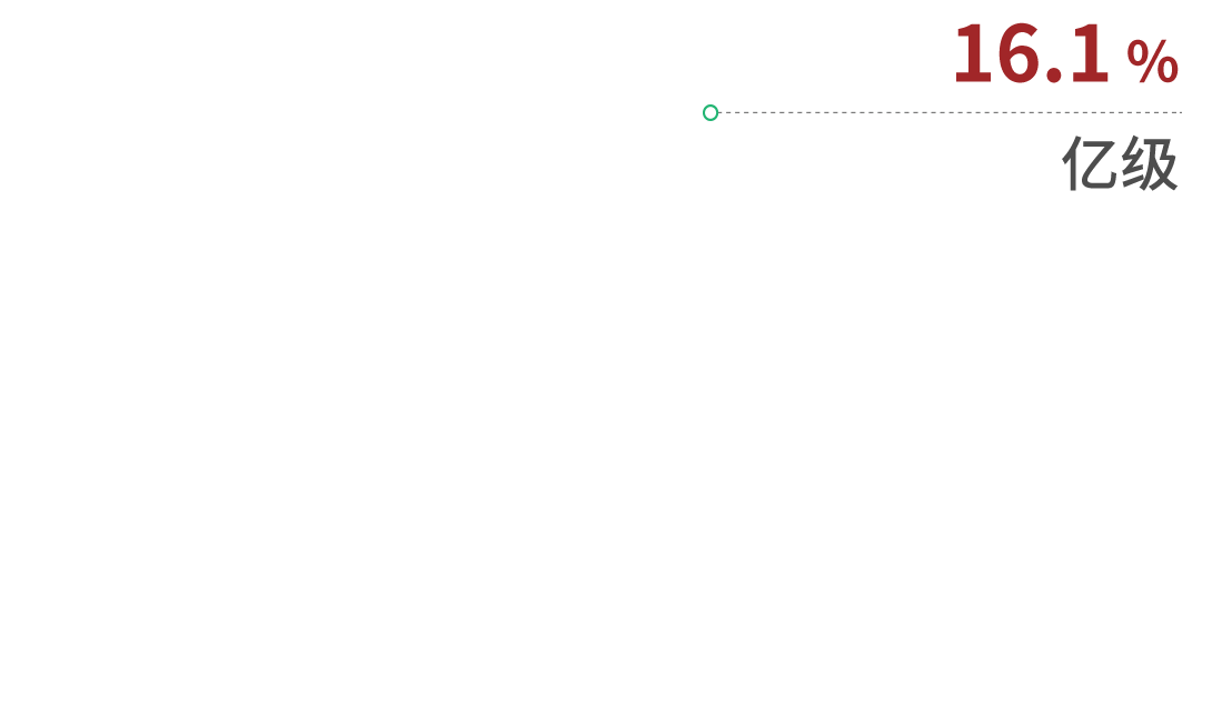 16.1% 億級