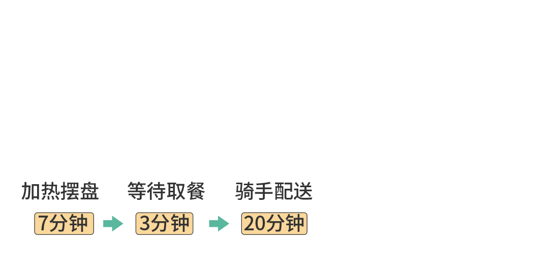 使用預(yù)制菜顧客等待時(shí)間