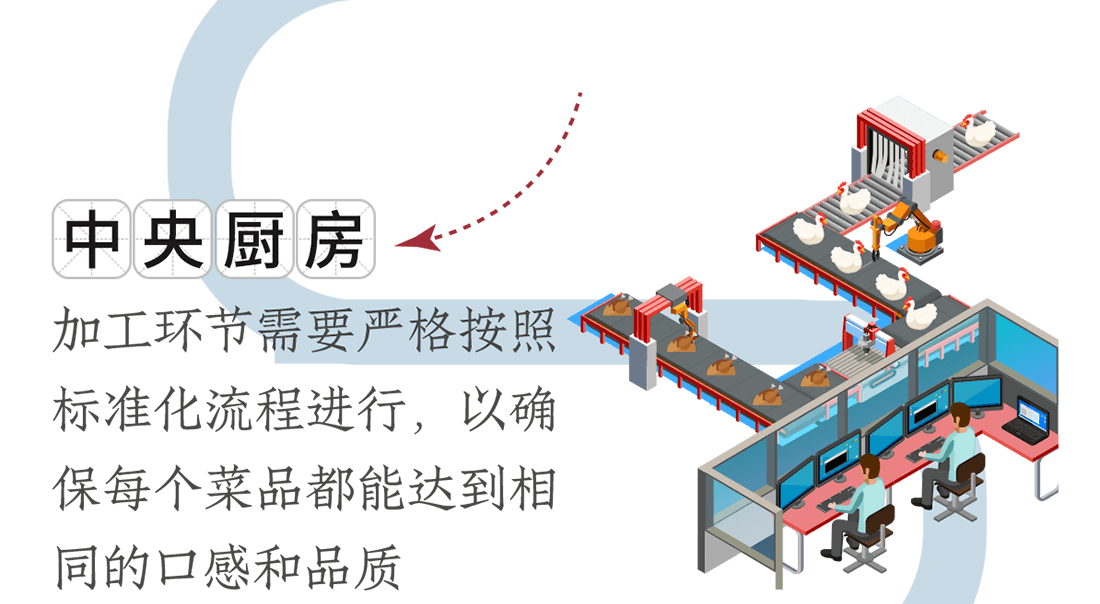 中央廚房。加工環(huán)節(jié)需要嚴(yán)格按照標(biāo)準(zhǔn)化流程進(jìn)行，以確保每個(gè)菜品都能達(dá)到相同的口感和品質(zhì)