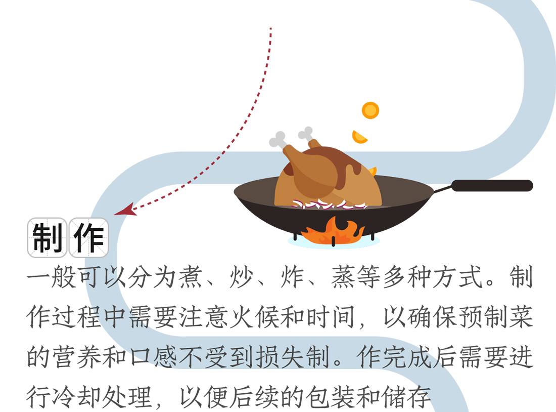 制作。一般可以分為煮、炒、炸、蒸等多種方式。制作過程中需要注意火候和時(shí)間，以確保預(yù)制菜的營養(yǎng)和口感不受到損失制。作完成后需要進(jìn)行冷卻處理，以便后續(xù)的包裝和儲存