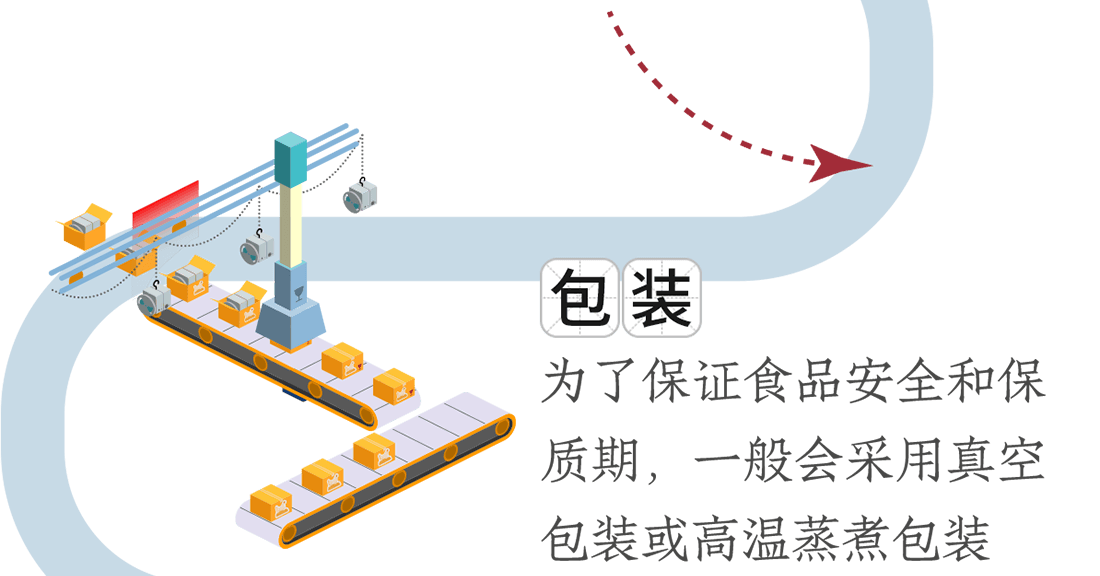 包裝。為了保證食品安全和保質(zhì)期，一般會采用真空包裝或高溫蒸煮包裝